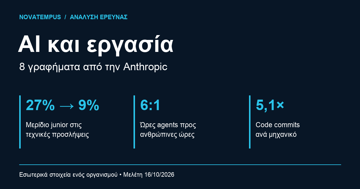 AI και εργασία: junior τεχνικές προσλήψεις 27% σε 9%, ώρες AI agents 6:1 και code commits ανά μηχανικό 5,1 φορές