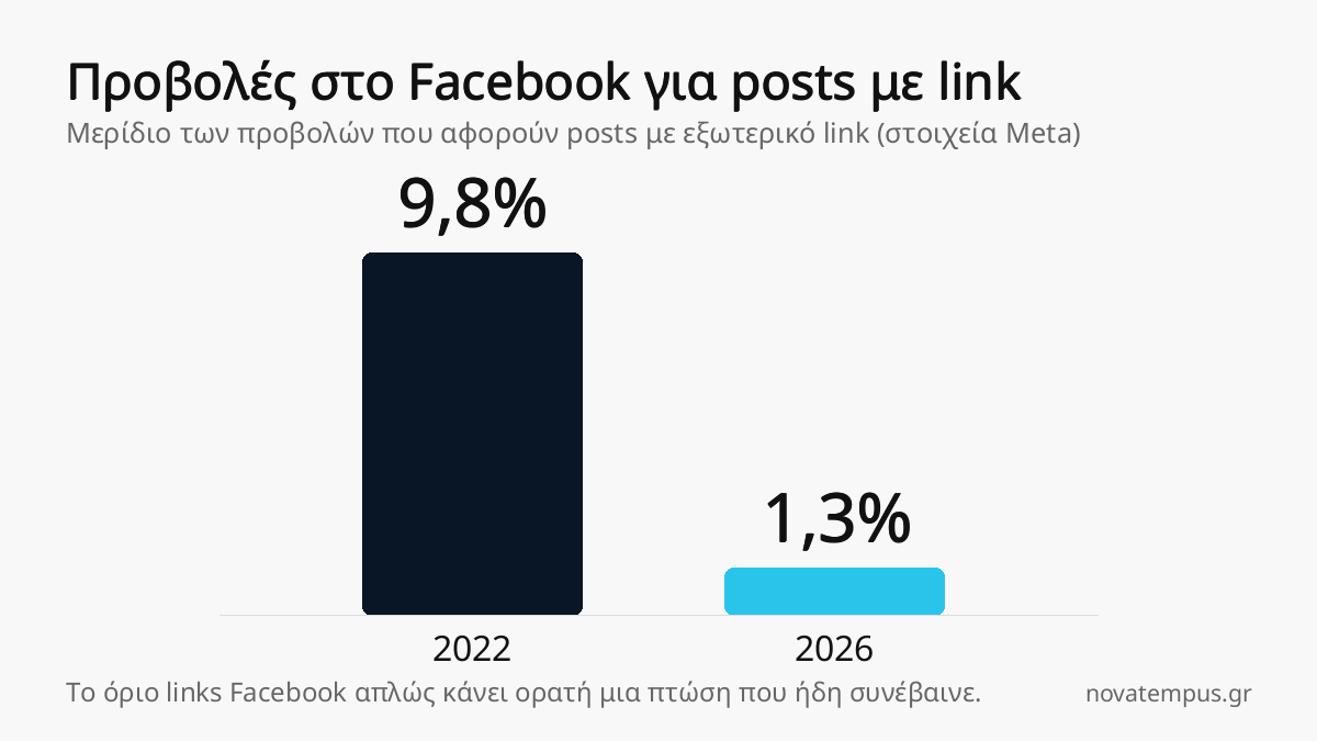 Όριο links Facebook: 2 posts τον μήνα και τι αλλάζει με το Meta One 2 Όριο links Facebook: πτώση προβολών για posts με link από 9,8% σε 1,3%